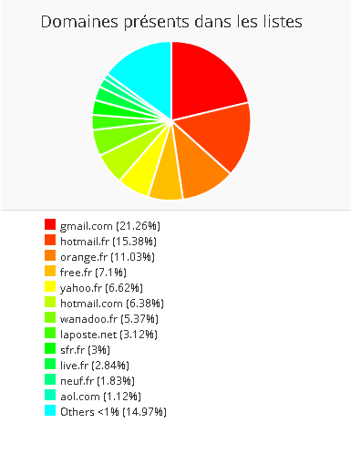 stats globales par domaine