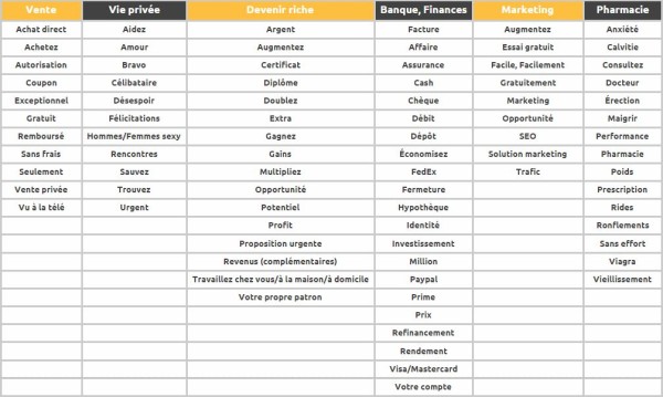 un bon eamil, c'est aussi savoir rédiger un corps de texte en évitant les mots pièges